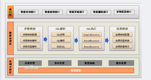 MyBatis - 入门之原理机制