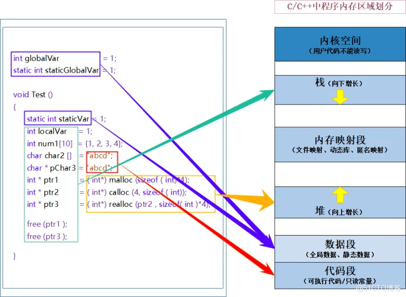 【C语言进阶】—— 动态内存开辟+柔性数组_动态内存开辟_23