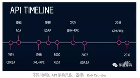 4 种主流的 API 架构风格对比