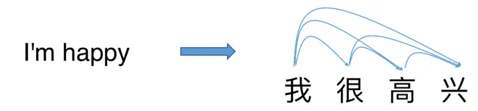ACL 2021 | 字节跳动Glancing Transformer：惊鸿一瞥的并行生成模型