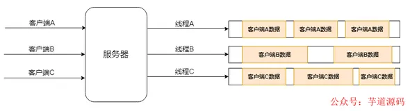 Netty如何做到单机百万并发？(一）