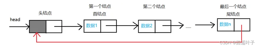 数据结构— 循环链表、双向链表【插入&删除】、双向循环链表