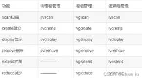 Linux系统管理常用知识点总结(6-11章)(一)