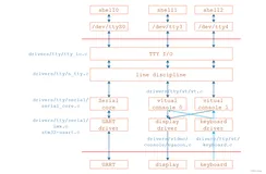 UART子系统（八）UART驱动情景分析_注册
