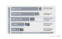 西门子S7-1200有什么功能特点？应用范围有哪些？CPU型号及模块类型有哪些？