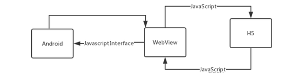 H5与原生混合开发总结