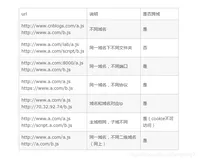 【Nginx】第十二节 配置跨域访问