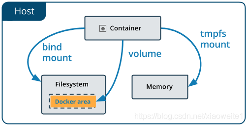 Docker核心技术之数据管理