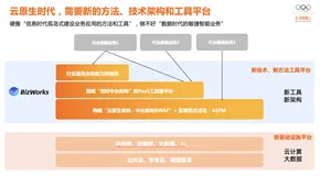 阿里云BizWorks重磅发布：企业级云原生应用数字工作台