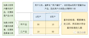 3分钟，看懂用户偏好分析