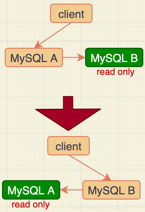 【阿里最新数据库面试题】MySQL主从一致性（上）