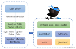 快速上手Mybatis-Plus 入门案例