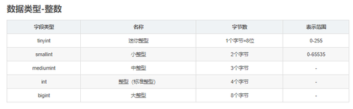 MySQL数据库（7）：数据类型-整数