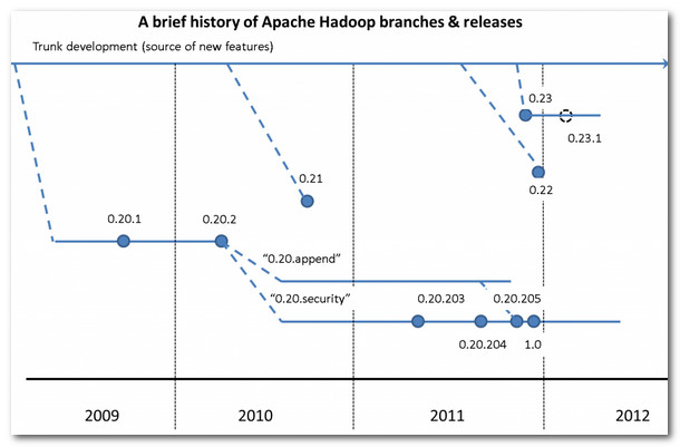 【云计算 Hadoop】Hadoop 版本 生态圈 MapReduce模型（一）