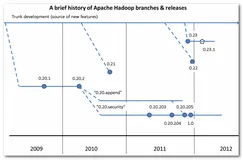 【云计算 Hadoop】Hadoop 版本 生态圈 MapReduce模型（一）