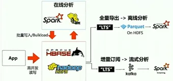 基于 HBase 的大数据在线分析|学习笔记