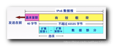 【计算机网络】网络层 : IPv6 协议 ( IPv6 数据包格式 | IPv6 地址表示 | IPv6 地址类型 | IPv4 与 IPv6 协议对比 | IPv4 -＞ IPv6 过渡策略 )