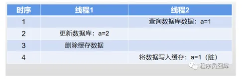 如何保障缓存和数据库的一致性（超详细案例）