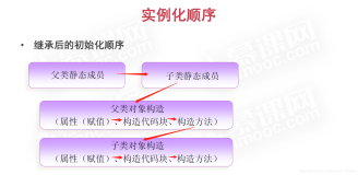 Java - 继承之实例化初始化顺序