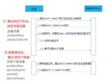 IoT 设备免烧录三元组，无需预注册，基于MQTT即时注册三元组，快速上云方案