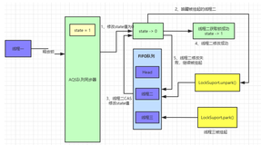 我画了35张图就是为了让你深入 AQS（二）