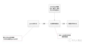 Mongodb存储特性与内部原理(上)