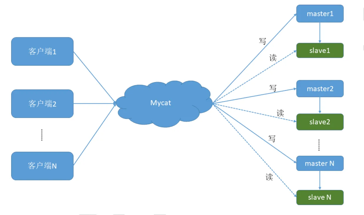 005.Mycat_搭建一主一从.jpg