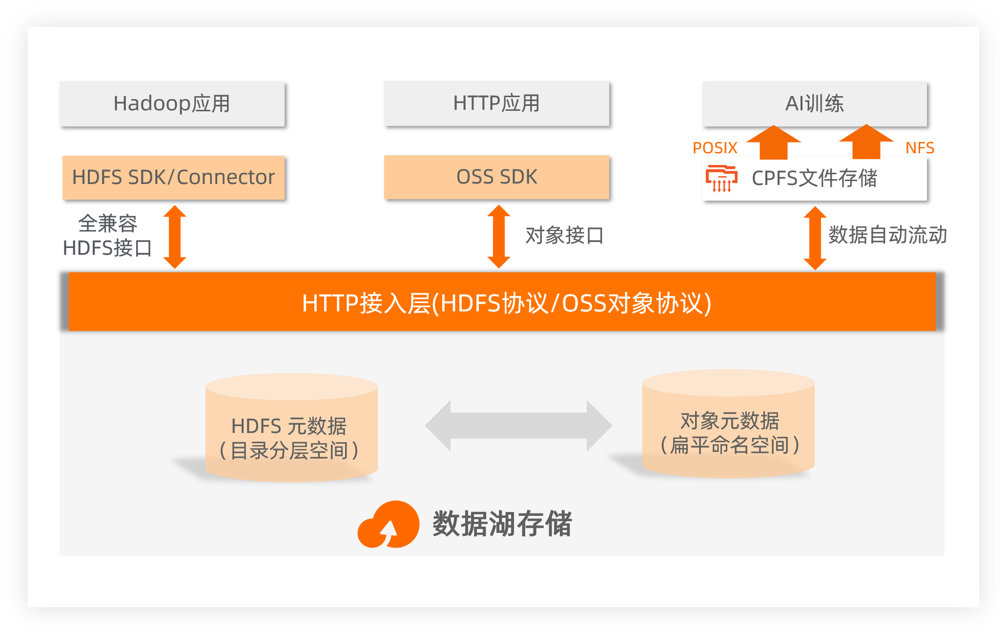 数据湖3.0架构图.png