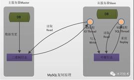 结合实战，我为MySQL主从复制总结了几张图！