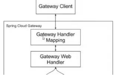 GateWay入口配置类源码分析|学习笔记