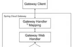 GateWay入口配置类源码分析|学习笔记