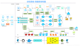 商城项目01_电商系统基本模式、分布式基础概念、微服务架构图、微服务划分图（四）