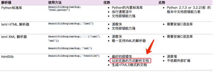 Python爬虫：scrapy利用html5lib解析不规范的html文本