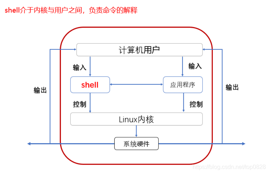 什么是Shell？从小白到入门你只差一个它-阿里云开发者社区