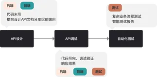 【开发神器】自动化测试、用 Apipost！