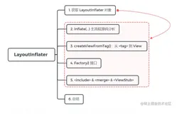Android | 带你探究 LayoutInflater 布局解析原理