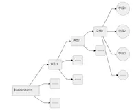 ElasticSearch学习笔记(二)—结构了解和索引文档增删改