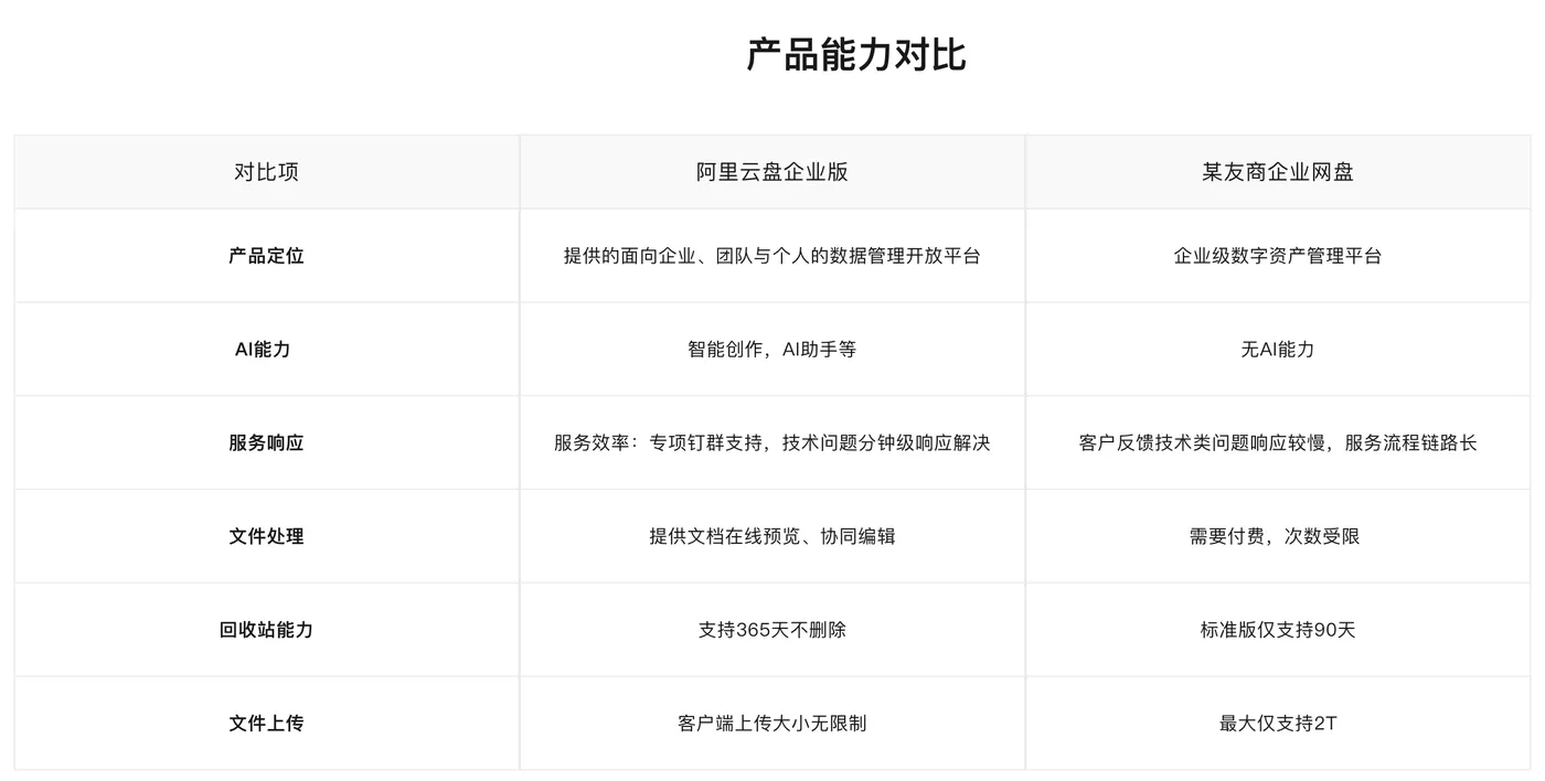 阿里云盘企业版横向对比.png