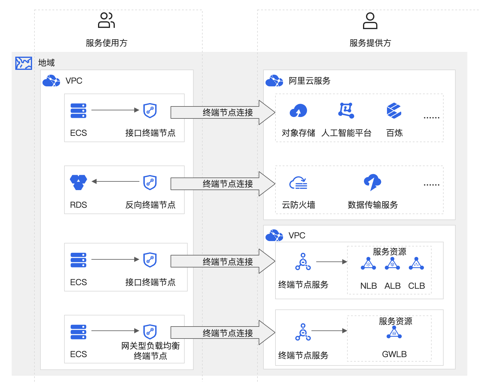 Privatelink私网连接