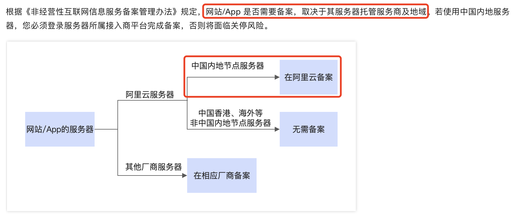 阿里云域名是否需要备案说明