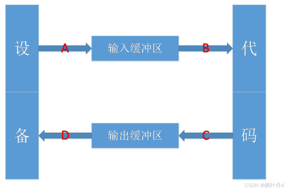 【C++航海王：追寻罗杰的编程之路】C++的IO流