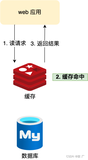 Redis缓存穿透、缓存击穿、缓存雪崩与解决方案