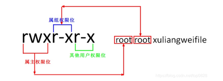 用户权限-Linux系统基本权限