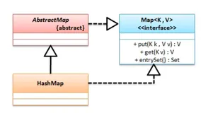HashMap 子类|学习笔记