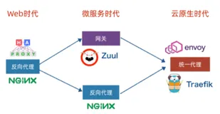 网关V.S反向代理(上)