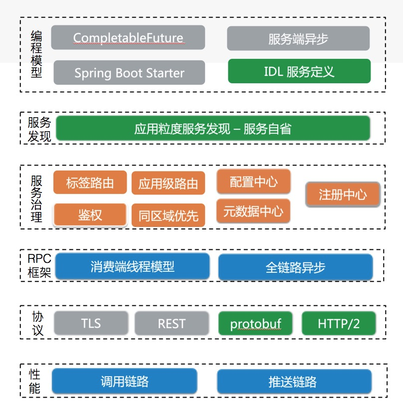 Dubbo 云原生之路：ASF 毕业一周年、3.0 可期 