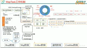 MapTask  工作机制.| 学习笔记