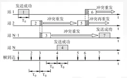 计算机网络第三章 数据链路层（下）