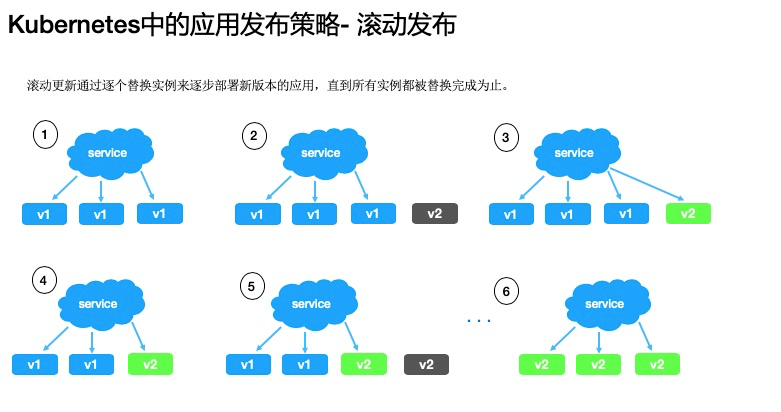 3 种发布策略，解决 K8s 中快速交付应用的难题 