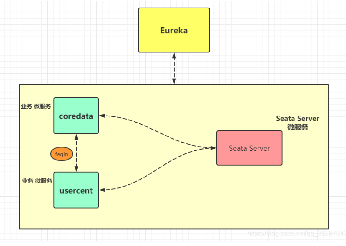 SpringCloud 整合分布式事务组件 Seata (八)